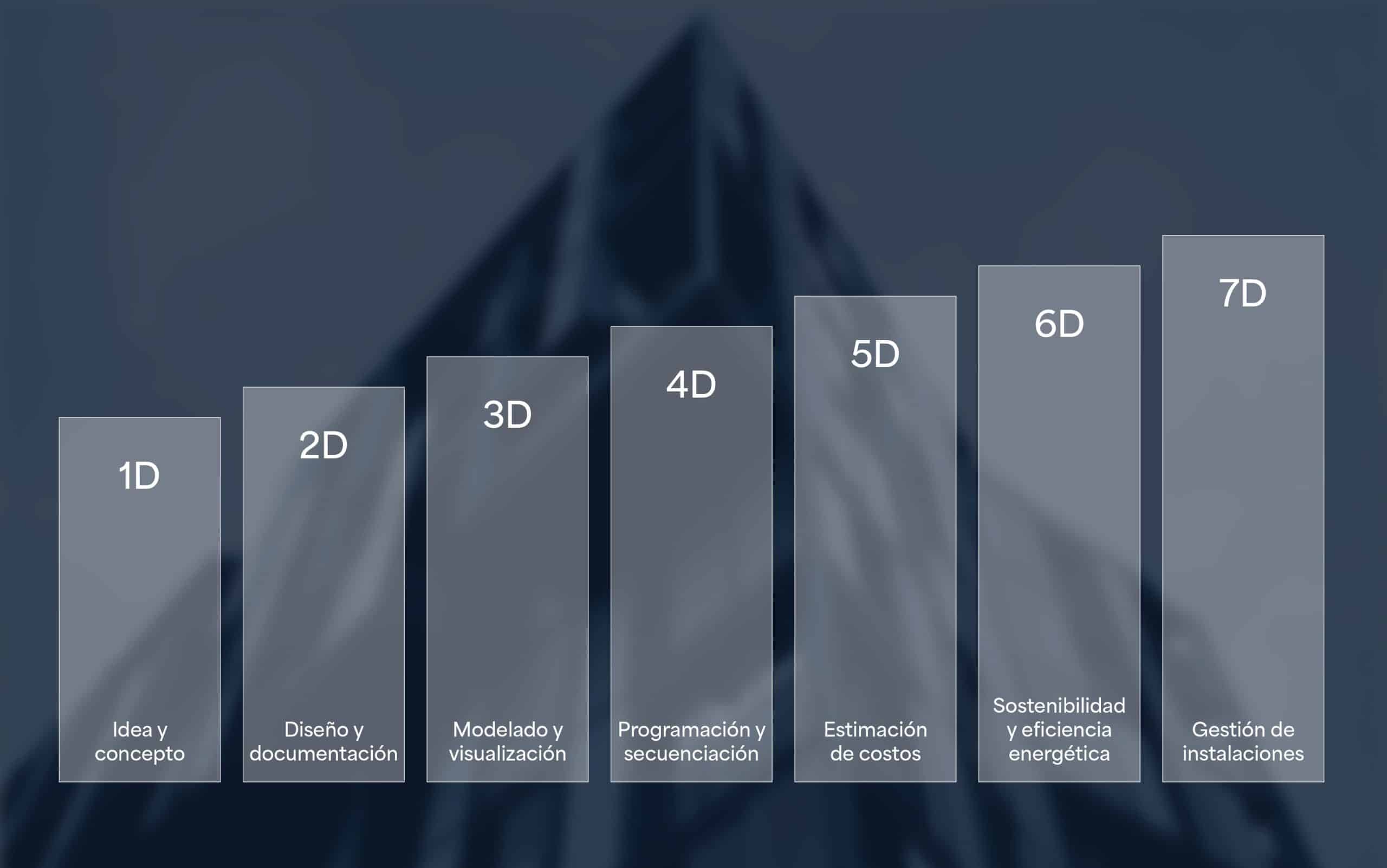 Las 7 Dimensiones de BIM - Econova Institute of Architecture and ...